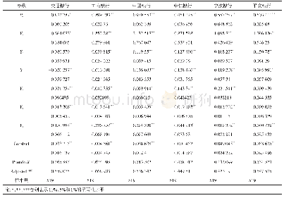 表1 CoVaR模型的部分参数估计