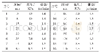 《表2 酸化压裂试验参数统计表》