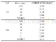 表3 不同胶粉掺量橡胶沥青黏度标准差
