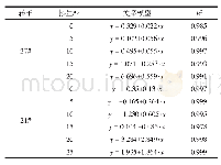 表5 测试扭矩值与转速的回归关系