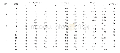 表2 例2过程极限数据：具有厂内和厂间水道的多杂质多工厂水网络设计