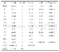 《表5 响应面试验结果方差分析》