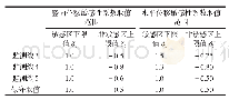 表3 位移敏感性系数取值范围表