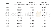 表1 不同费率下的预测日交通量