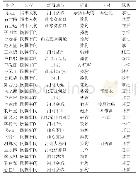 《表2 民国时期平定县宋家庄村境外经商情况表 (3)》