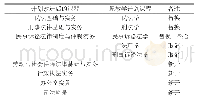 《表2 新旧教学计划部分课程对照表》