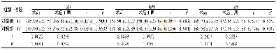 《表3 两组喉肿瘤治疗前后免疫球蛋白水平变化情况 (±s, mg/L)》