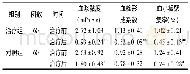 《表4 两组脑梗死治疗前后血液流变学指标变化比较 (±s)》