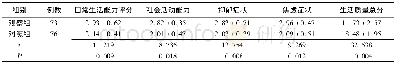 《表4 两组精神分裂症治疗后社会功能评分比较 (±s, 分)》