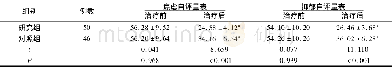 《表2 两组缺血性脑卒中后抑郁症患者治疗前后焦虑和抑郁评分比较 (±s, 分)》