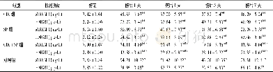 《表4 4组严重烫伤多器官功能不全综合征大鼠血浆s TREM-1和HMGB1水平变化 (±s)》