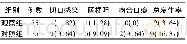 《表4 2组直肠癌术后并发症发生率比较[例 (%) ]》