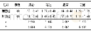 《表1 2组胃癌治疗后消化道反应评分比较 (±s, 分)》