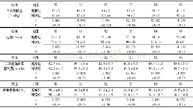 《表2 2 组颅内压增高的老年腹腔镜手术患者术中生命体征比较 (±s)》