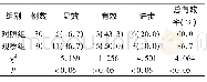 《表5 2组颅内压升高的老年腹腔镜手术患者术后降颅内压效果比较[例 (%) ]》