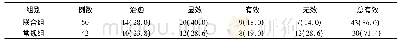 《表1 两组重症急性胰腺炎患者临床疗效比较[例 (%) ]》