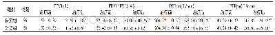 《表3 2组支气管哮喘急性发作治疗前后肺功能比较 (±s)》