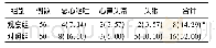 《表6 2组支气管哮喘急性发作不良反应发生率比较[例 (%) ]》