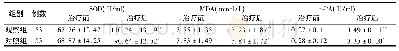 《表2 2组老年急性脑梗死治疗前后SOD、MDA、t-PA水平比较 (±s)》