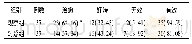 《表2 2组中重度ARDS患者的临床疗效比较[例(%)]》