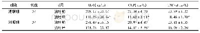《表4 2组中重度ARDS患者治疗前后炎性指标比较(±s)》