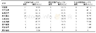 《表3 3种主要革兰阴性菌对抗药物的耐药率》