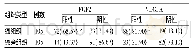 《表1 105例NSCLC患者癌组织及癌旁组织FGF2、VEGFA表达情况[例(%)]》