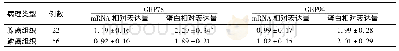 表2 不同病理类型食管癌组织中GRP78、GRP94 mRNA、蛋白表达情况(±s)