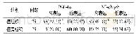 表1 PGC-1α与NF-κB p65在结直肠癌癌组织和癌旁组织中的表达情况[例(%)]