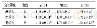 表6 miR-34、MDM2、EPAS1表达水平与子宫内膜癌患者分化程度的关系(±s)