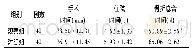 表3 2组掌、指关节内骨折手术、住院及骨折愈合时间比较(±s)