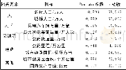 表2 最终遴选指标的Pearson系数及t检验Tab.2 Pearson coefficient and t test for the final selection index