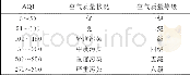 表1 空气质量指数范围及等级分布Tab.1 Air quality index range and grade distribution
