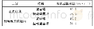 表3 临界屈曲风速计算结果Tab.3 The calculation result of critical buckling wind speeds