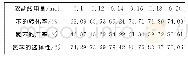 《表6 盐酸用量对氯苯产率的影响Tab.6 The effect of the amount of hydrochloric acid on the yield of chlorobenzene》