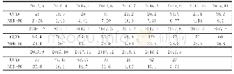 《表1 小店断面2016年3月至2018年3月化学需氧量和氨氮的监测数据表》