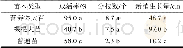 《表2 各类苗木重茬栽植抗再植症情况》