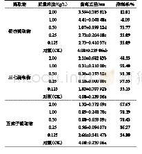 表1 三种中药提取物对苹果轮纹病菌的抑制作用