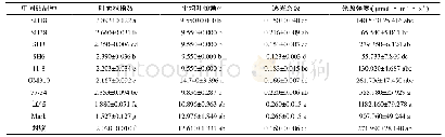 表1 不同矮化中间砧对盆栽苹果叶片、透光、光照强度的影响