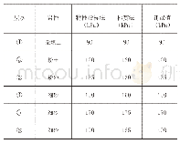 《表1 地基土承载力特征值一览表》