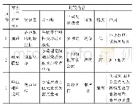 《表2 三种平差对比分析：UAV相关技术及航摄成图精度影响因素分析与研究》