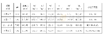 《表1 18306工作面陷落柱涌水点水质对比表》