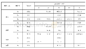 《表1 主要含矿断裂特征：河南卢氏县大洞沟铅锌矿体在断裂构造中的赋存规律》