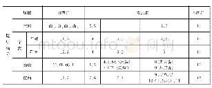 《表2 山西南北石炭—二叠纪煤层纵向对比关系表》