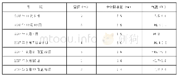 表1 黄土崩塌区2016年11月至2017年2月降雪量统计表