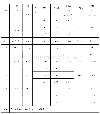 《表2 井田及周边O 2f组岩溶水抽（放）水试验统计表》