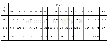 《表2 化学全分析结果表：代银掌金矿矿体特征与控矿构造》