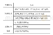 《表2 地下水环境影响评价中水文地质勘察工作的注意事项》