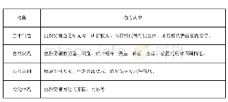 表1 自然资源调查监测以及确权登记过程中的信息包主要内容