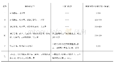 表1 围岩的基本分级表：对铁路隧道勘察中围岩级别修正的探讨